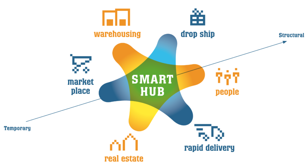 Smart-hub